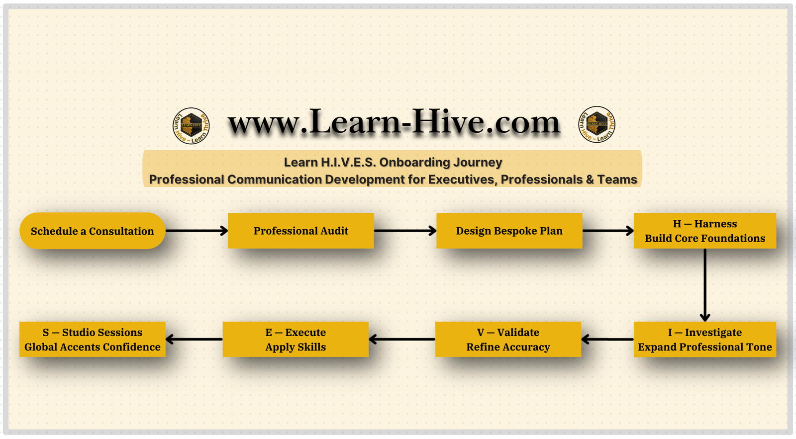 Learn H.I.V.E.S. Onboarding Journey